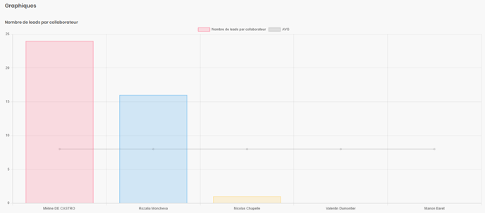 stat - nb de leads par collab capture décran